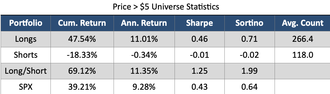 Price > $5 Universe Statistics