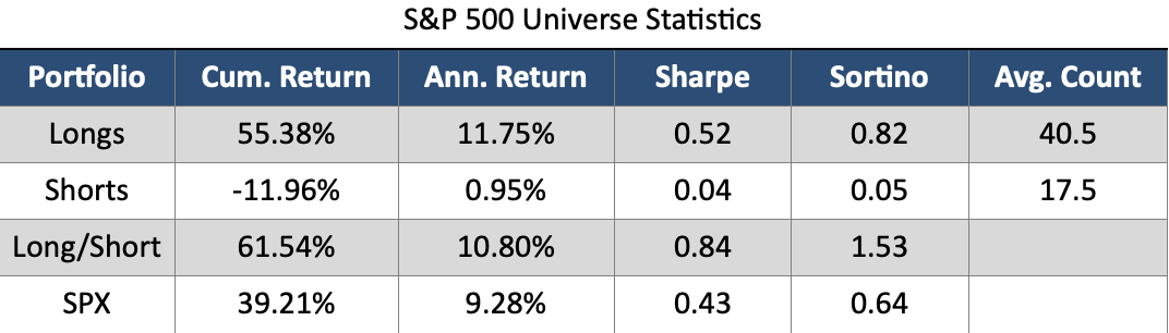 S&P 500 Universe Statistics