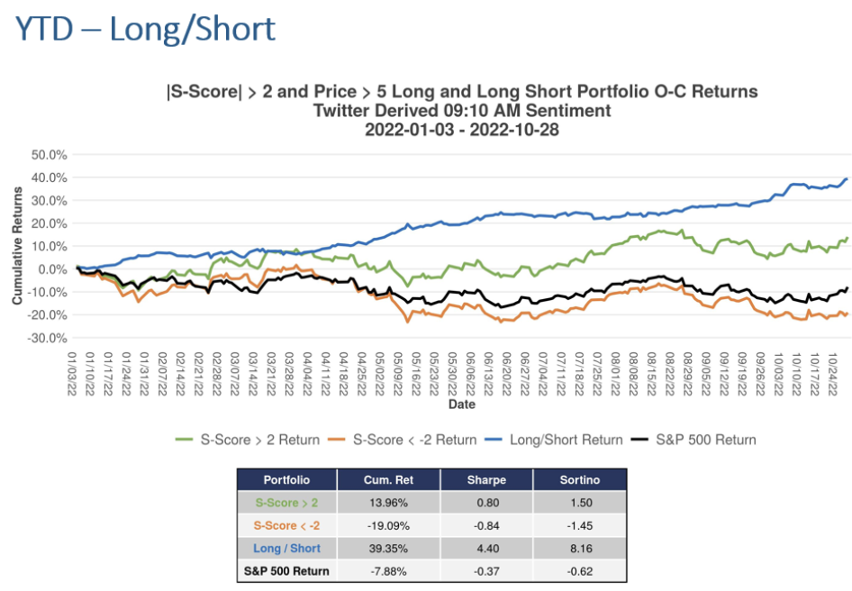 YTD- Long/Short