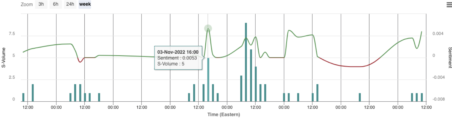 ScreeTwitter accounts doubled from 5 to 10 and sentiment spiked positive.