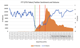 FTX Twitter Sentiment and Volume