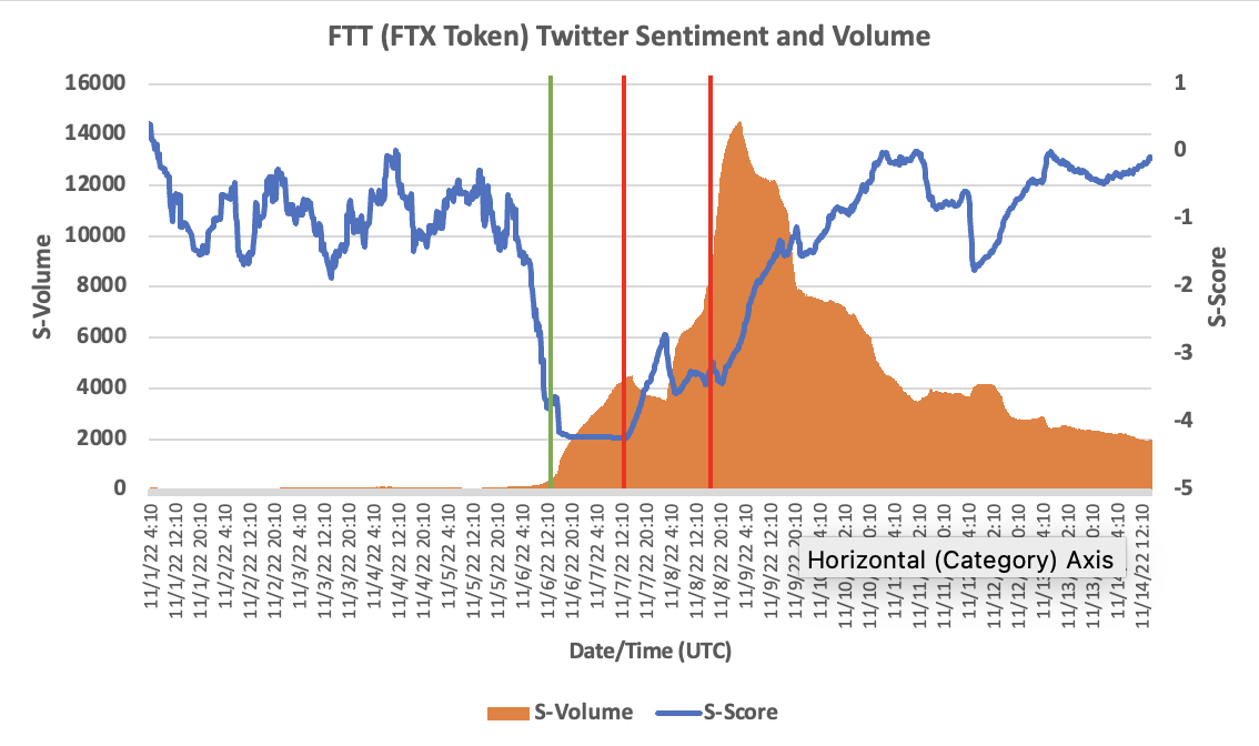FTT (FTX Token) Twitter Sentiment and Volume