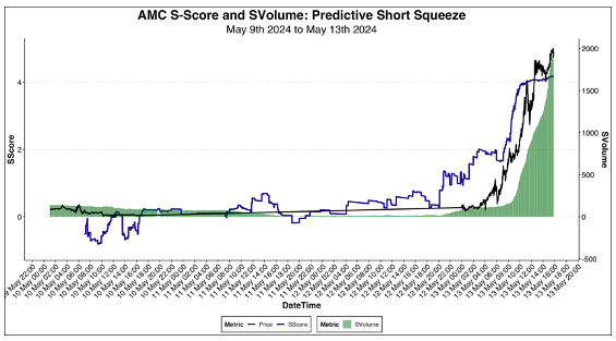AMC S-Score and SVolume