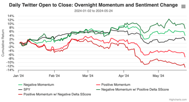 Enhancing Overnight Momentum with Twitter Sentiment: An Updated Trading Strategy