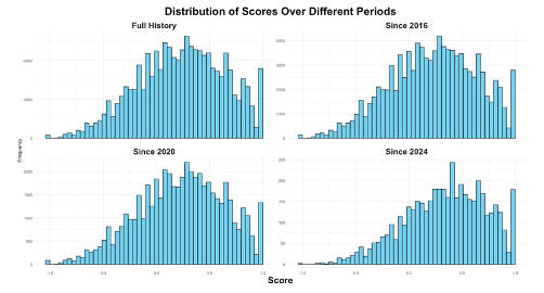 Distribution of Scores Over Different Periods