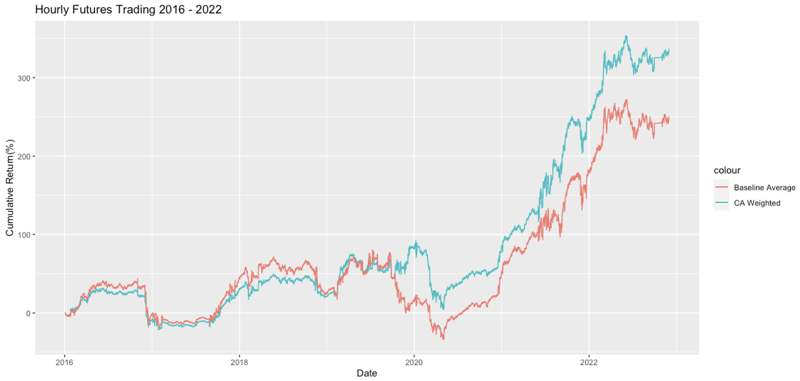 Time series graph