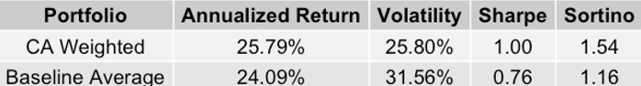 weighted portfolio movements