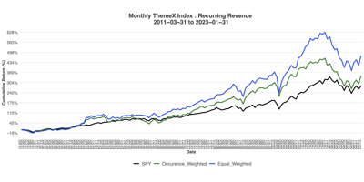 Increase Recurring Revenue