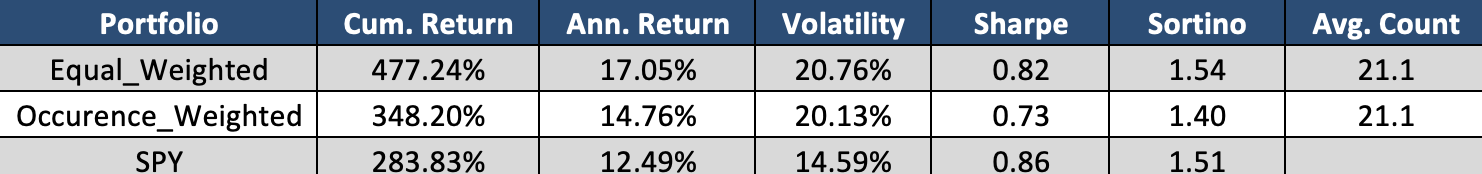 results of the portfolio