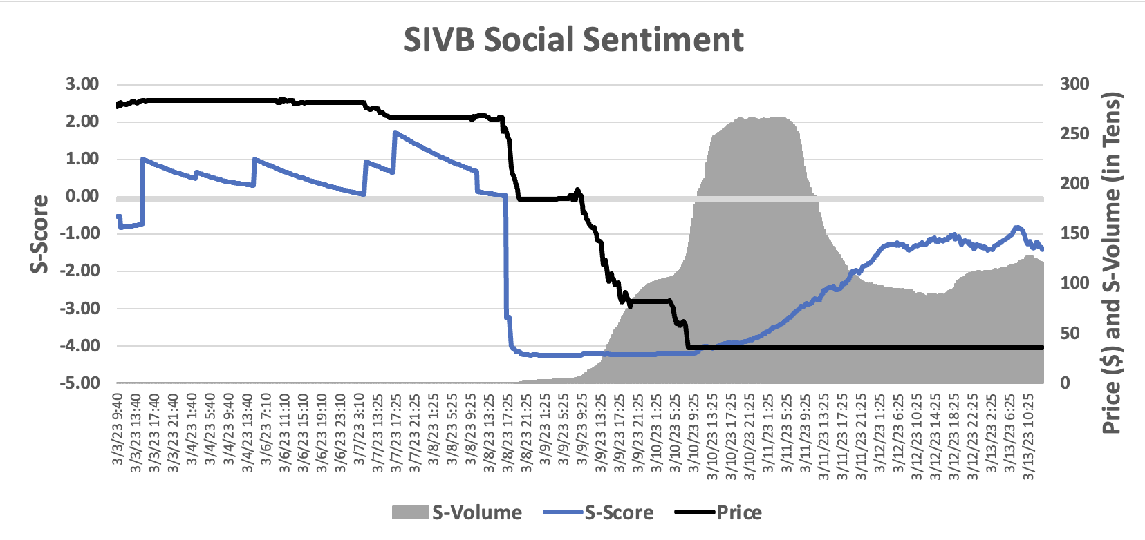 social sentiment/ twitter volume in relation to SIVB price