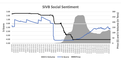 Social Sentiment and Twitter Volume relate to SIVB’s price