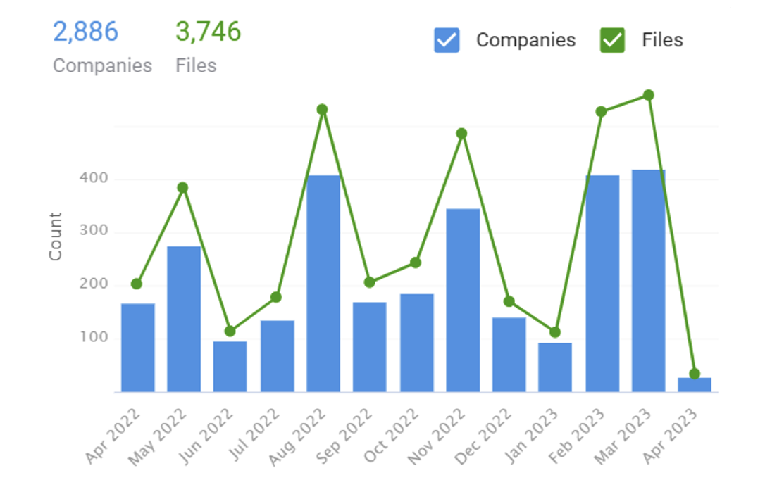 “Electric vehicles”, was mentioned in 3,746 different global filings