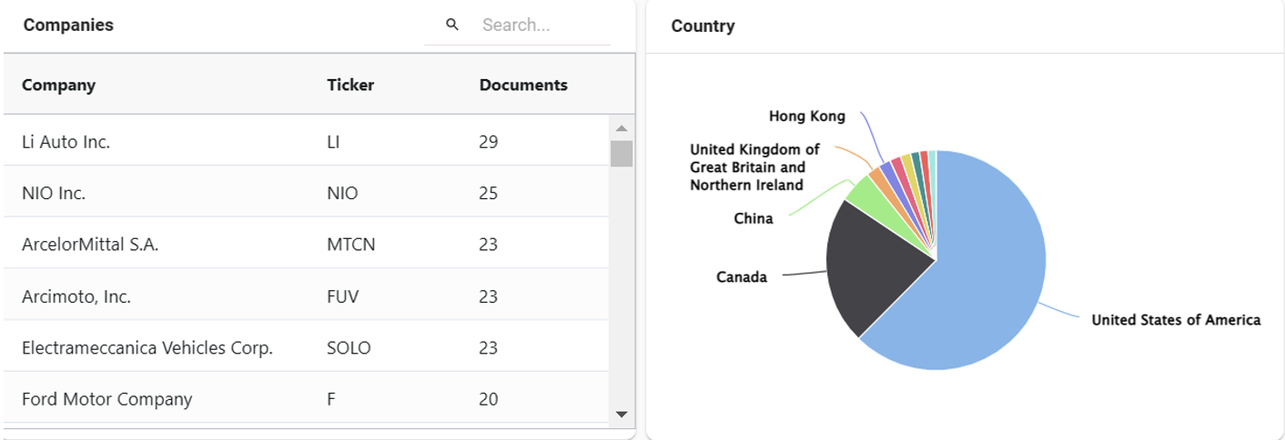 preview of companies, and the countries in which they reside, that have mentioned electric vehicles