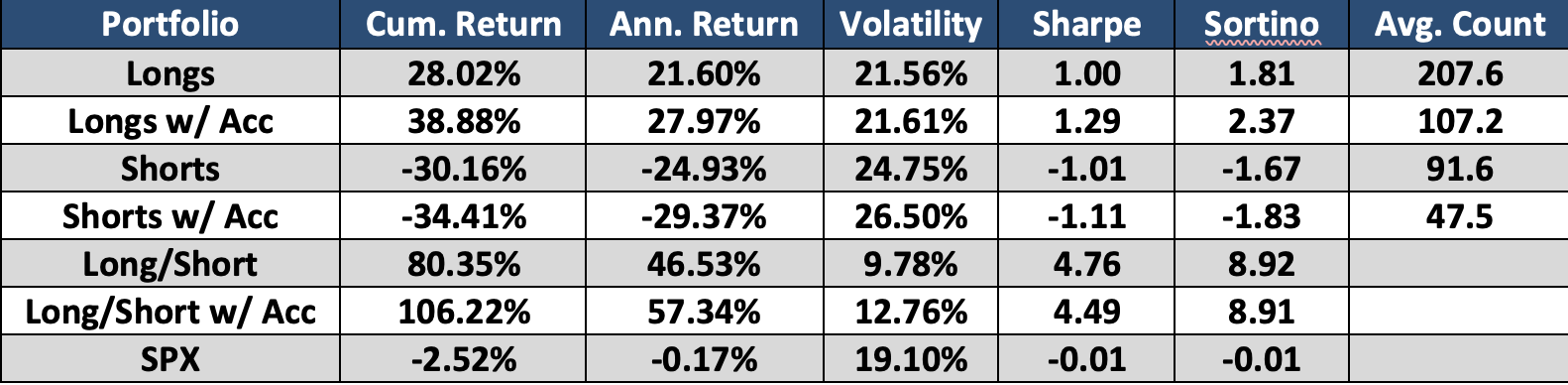 open to close performance stats