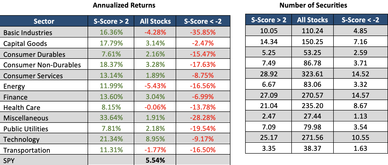 Annualized returns table 