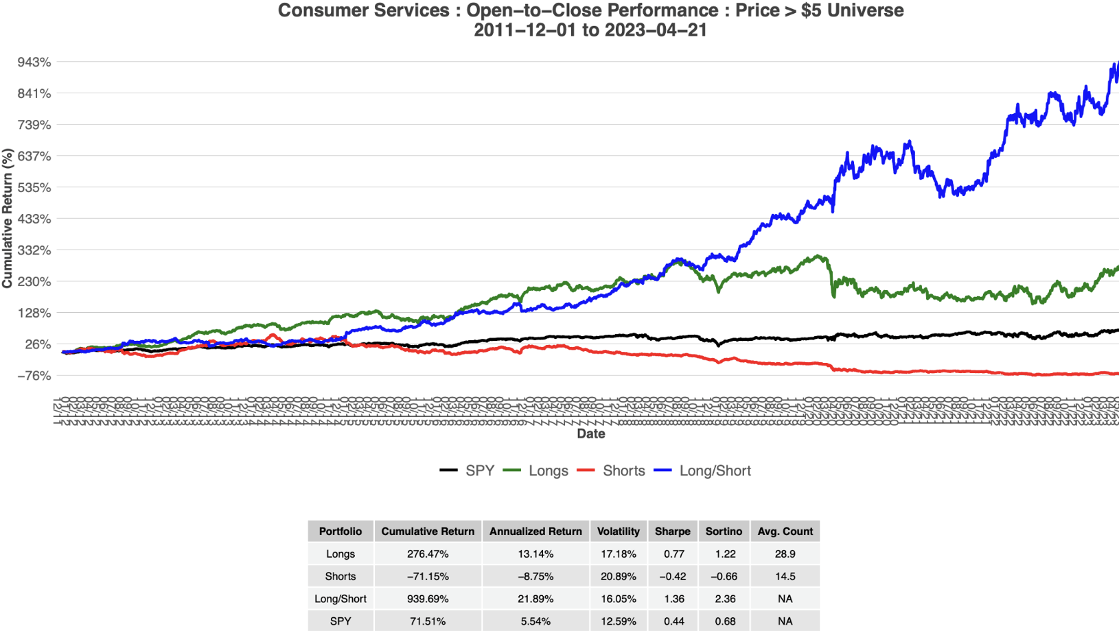 Consumer Services: Open-to-close Performance: Price > $5 Universe