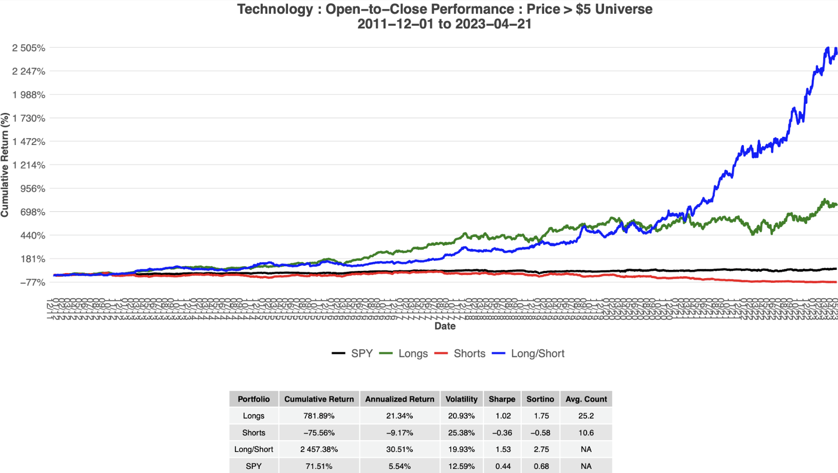 Technology: Open -to-close performance : price > $5 Universe