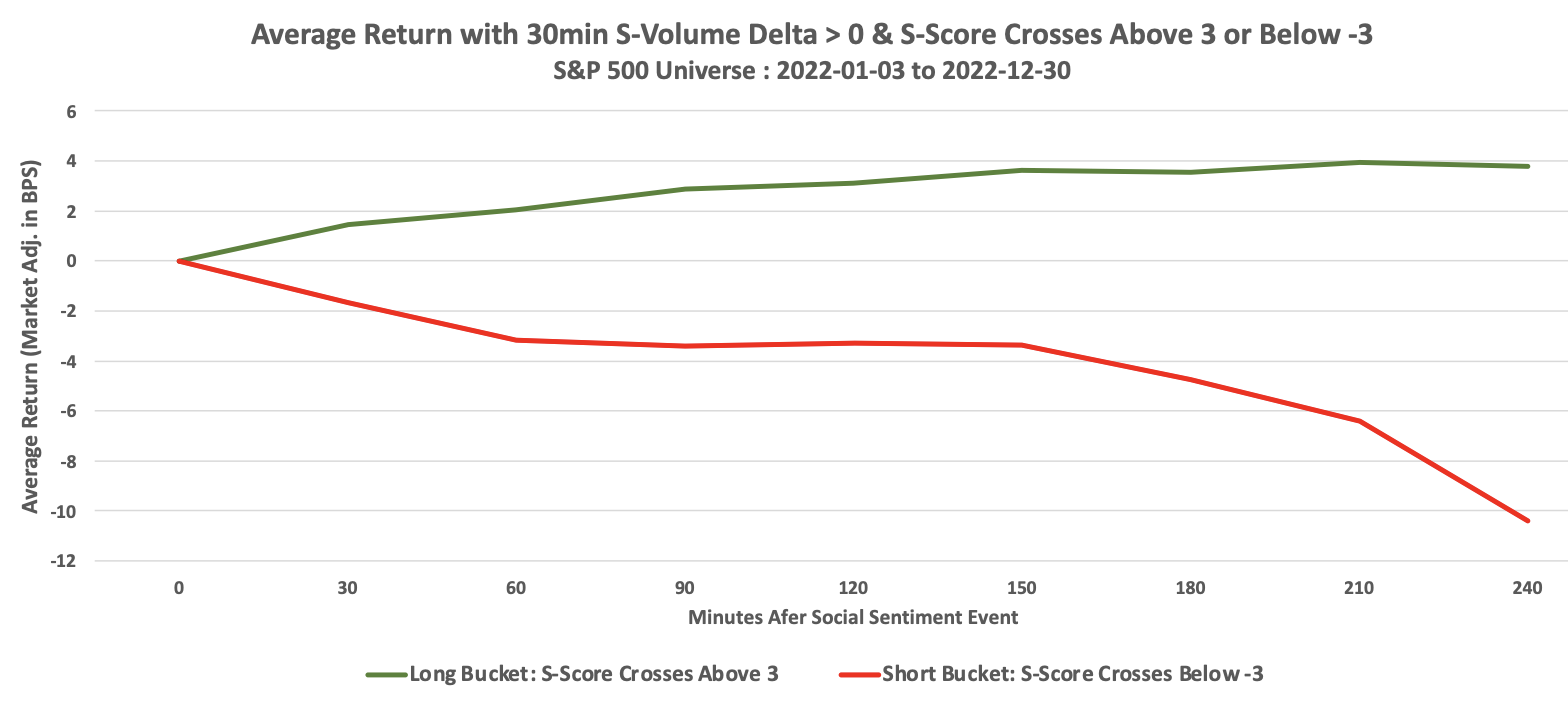 The power of identifying securities with extreme Social Sentiment. 