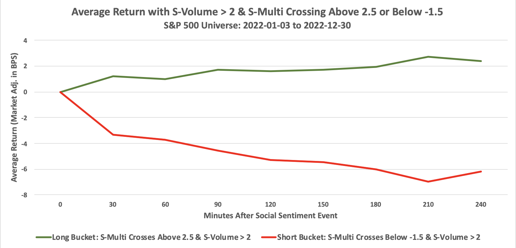 Average Return with S-Volume