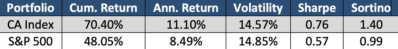 Monthly weighted senitment