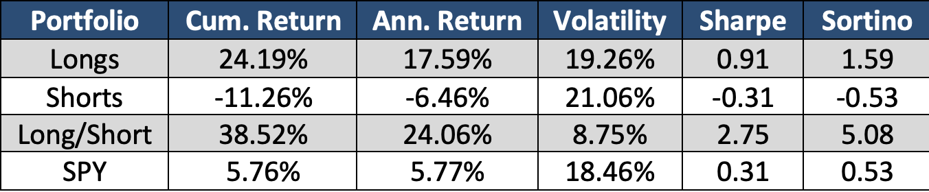 securities with higher Raw-S values at market open outperform the benchmark while securities with the lowest Raw-S values underperform