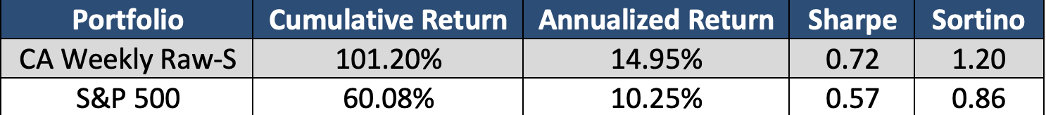 summary statistics showing the performance of these high positive sentiment securities as a portfolio