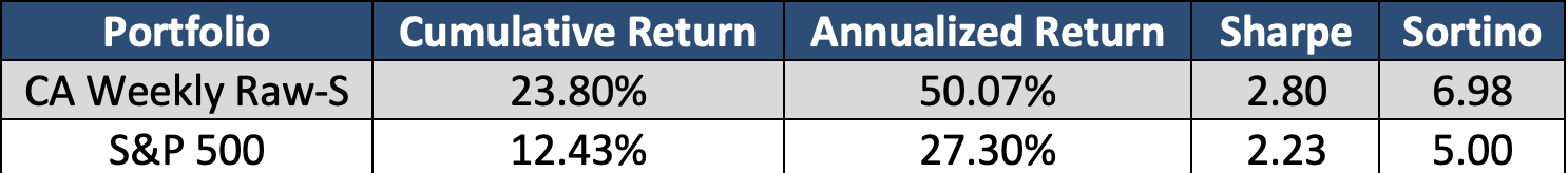 summary statistics showing the performance of these high positive sentiment securities as a portfolio year-to-date