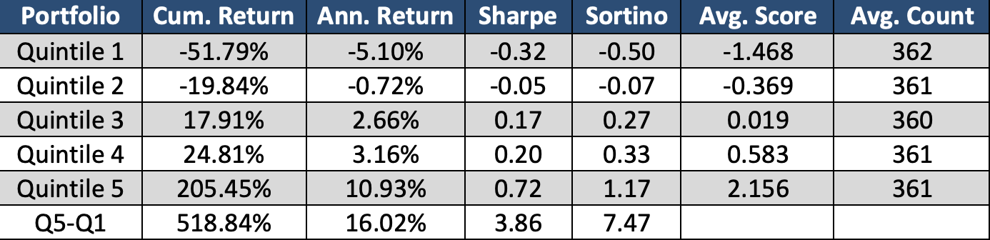 cumulative return of these quintiles over the last 10+ years from Twitter and StockTwits