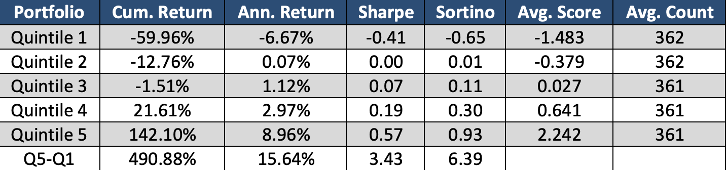 quintiles over the last 10+ years