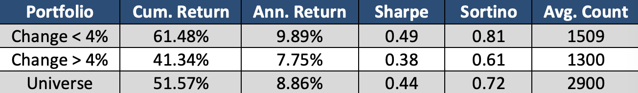 companies with lower magnitude changes tend to outperform the market