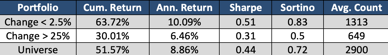 decrease in performance for those with a magnitude change greater than 25%