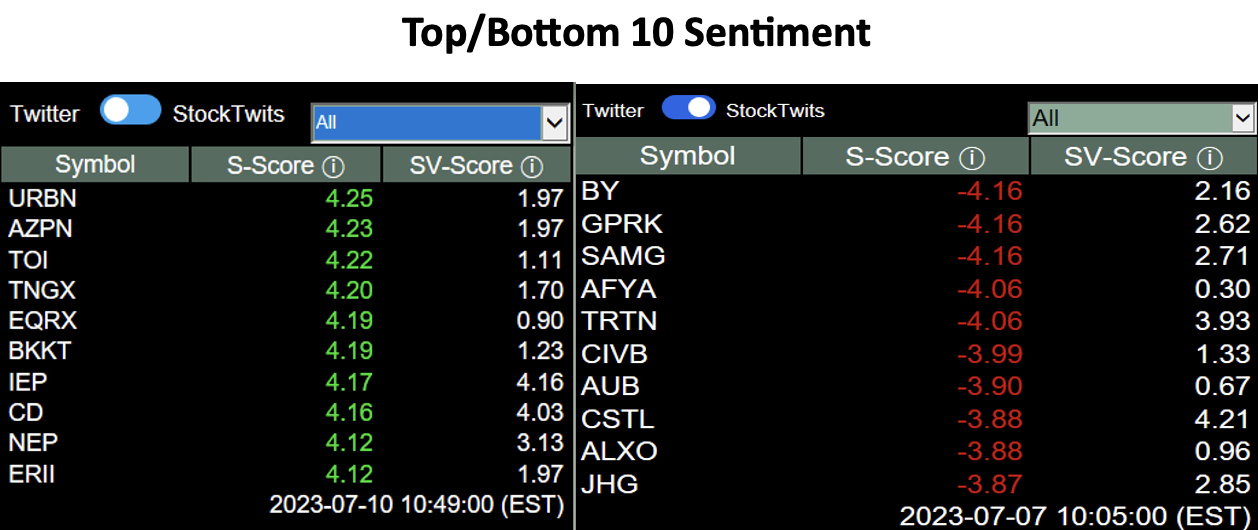 Top and Bottom 10 Sentiment