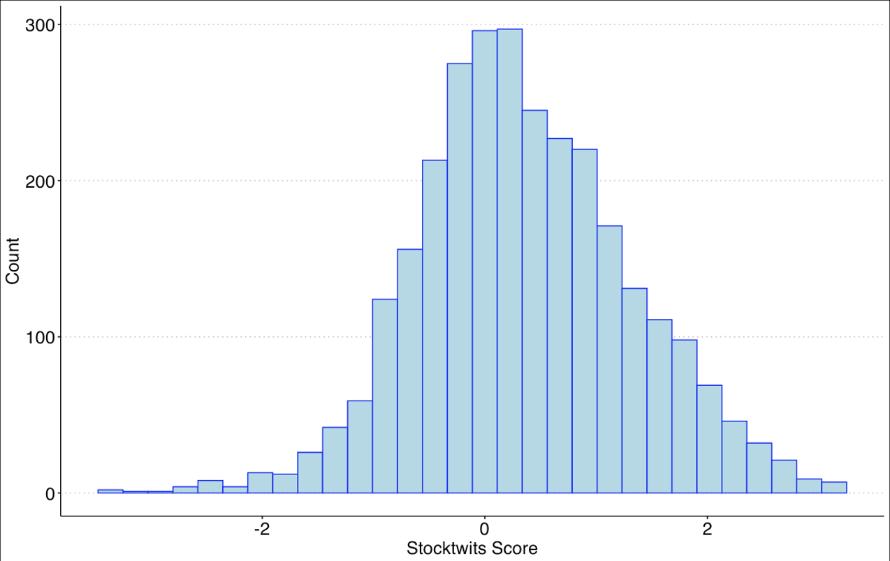 StockTwits Score graph