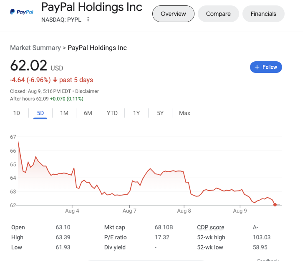 PayPal's stock