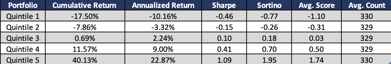 quintile's cumulative return since the beginning of 2022