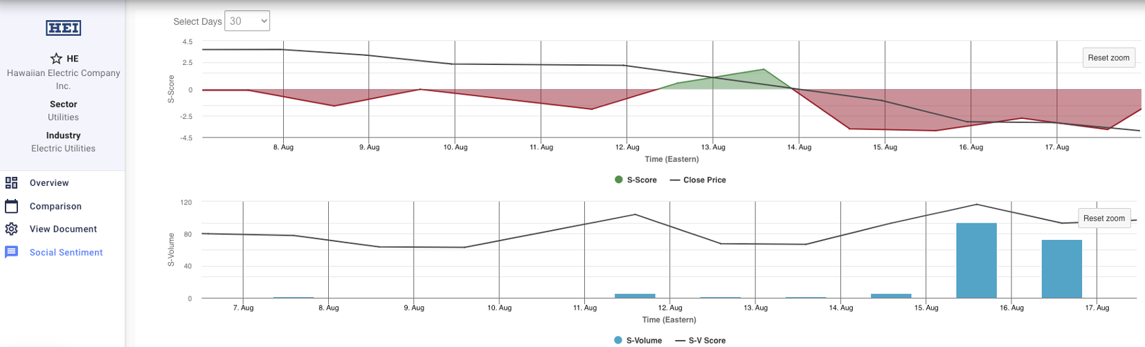 social sentiment surrounding HEI