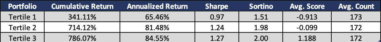 daily returns covering the entire universe since the start of 2021 for each tertile