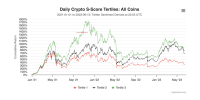 Daily_Crypto_S-Score_Tertiles_All_Coins_