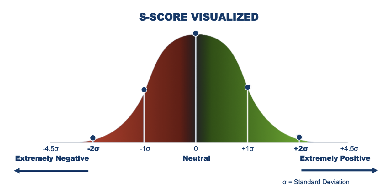 Sscore visualized