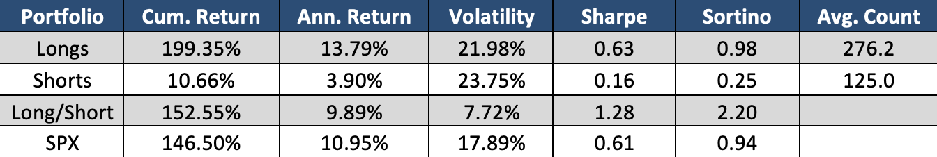 Long/Short portfolio