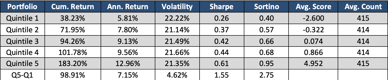 Pattern between the Combo Factor and the subsequent daily close-to-close returns