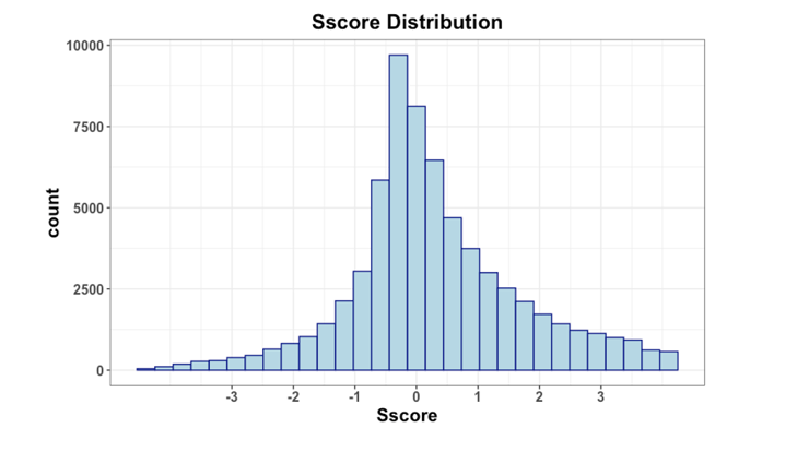 S-score distribution