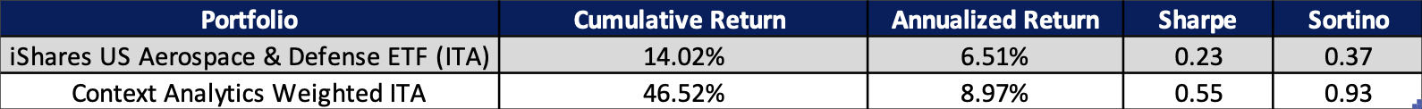 Performance over a 5-year period