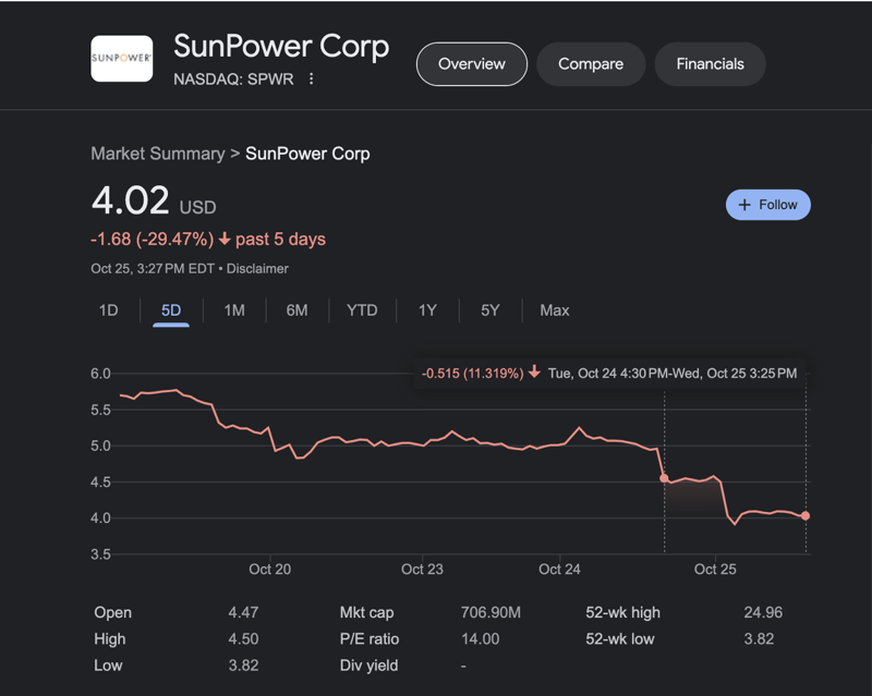 Stock price decrease