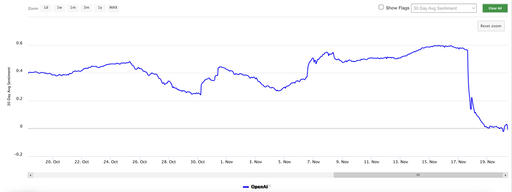 Graph of OpenAI’s 30-day average sentiment