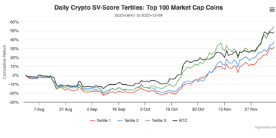 Correlation between the SV-Score tertiles and subsequent cryptocurrency returns