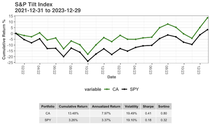S&P Tilt Index