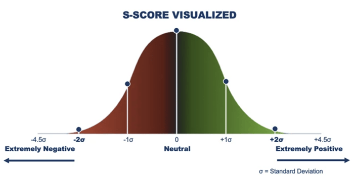 S-score visualized