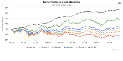 Twitter S-Score Open-to-Close Quintiles