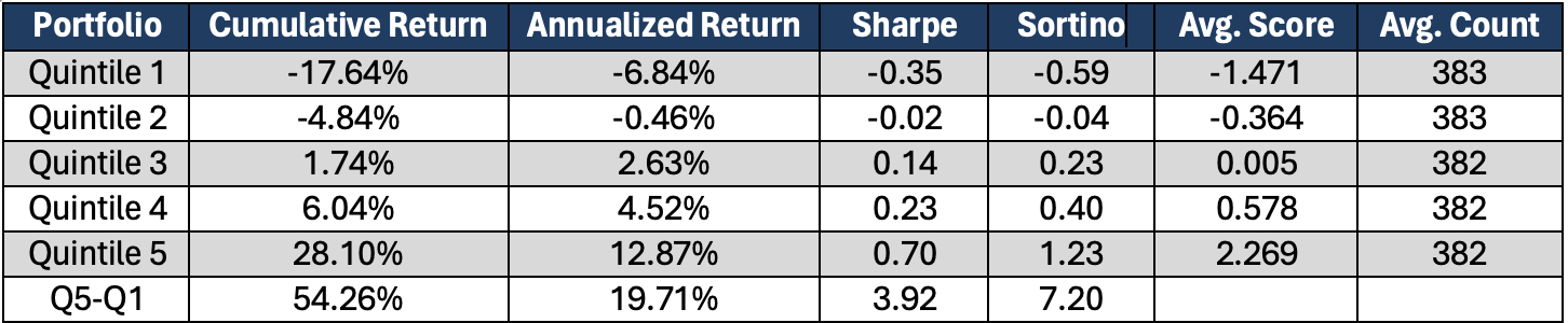Demonstration of a pattern between the S-Score and the subsequent Open-to-Close return period.